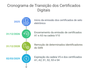Cronograma de Transição dos Certificados Digitais_ Prazos e Mudanças